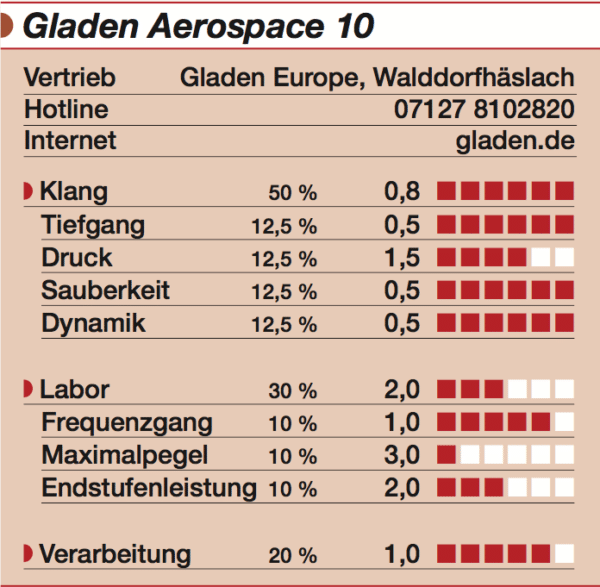 Aerospace 10 testresultat